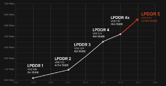 ݴʴ С10׷LPDDR5оƬ