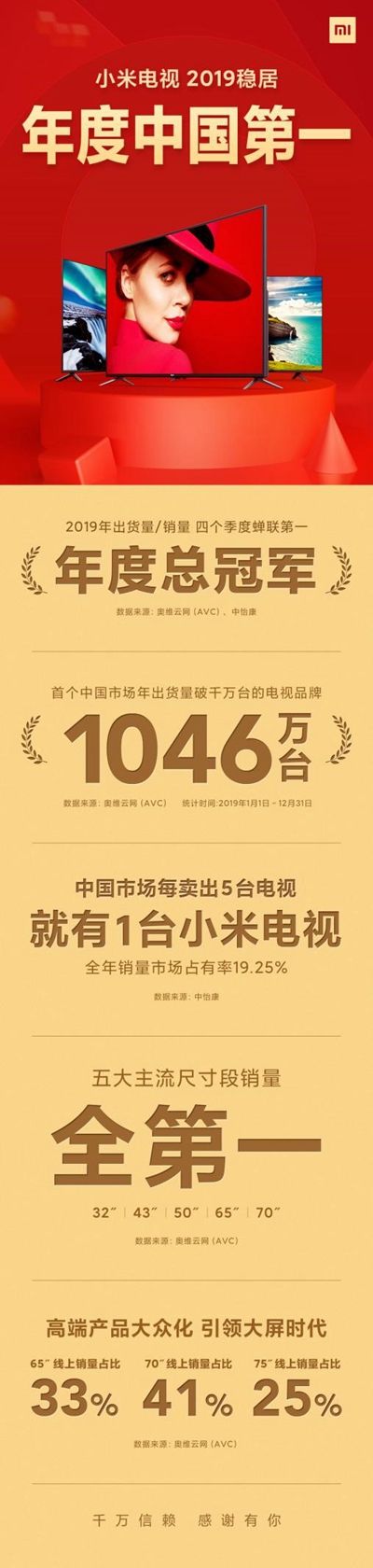 1046万台!小米电视成首个中国市场出货量破千万的电视品牌