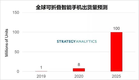 ���棺ȫ����۵������ֻ�����������2025��ﵽ1��