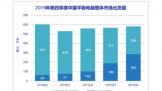 IDC2019Q4йƽгͬȽ3.9%