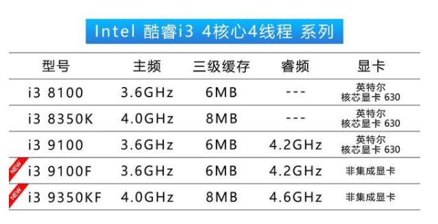 Ƽ磺i3-9100FǿԼ۱ ɹ