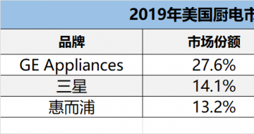 2019TOP3GE Appliancesǡݶ