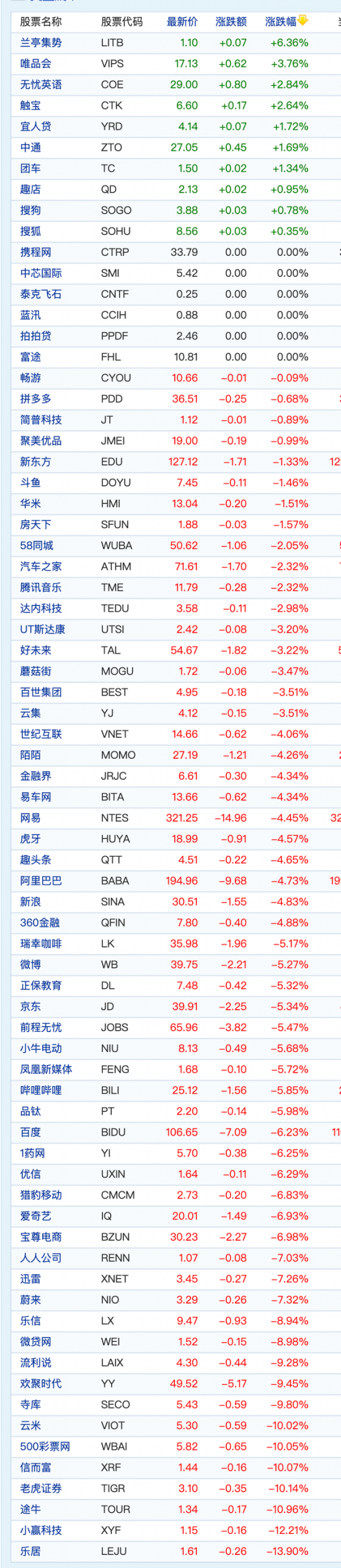 周一美股遭血洗 中概股多数下跌大型科技股全线走低