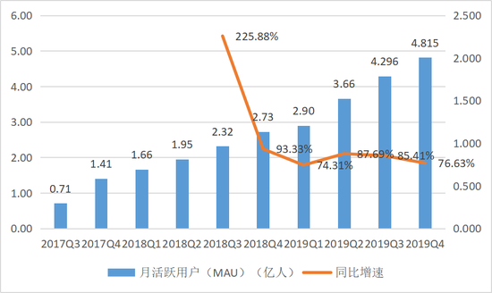 拼多多的拐点没了 黄峥却要给员工涨工资