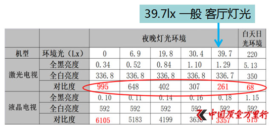 315调查:激光电视投诉量激增120%,看起来美好实则欺骗消费者