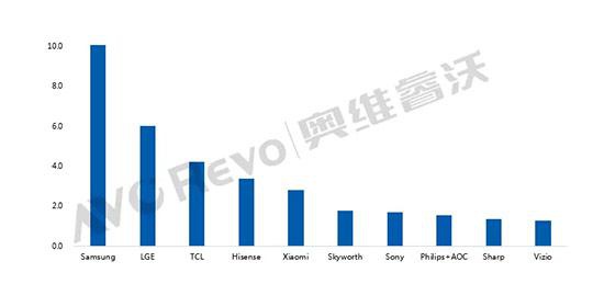Q1全球电视出货量同比下降8.7% Q2恐会更惨淡