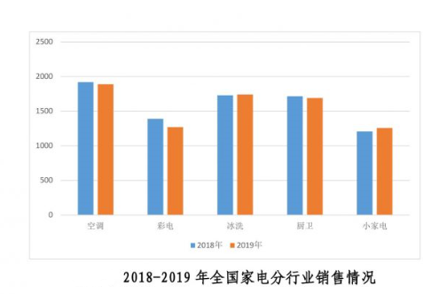 2019年家电行业消费情况概述