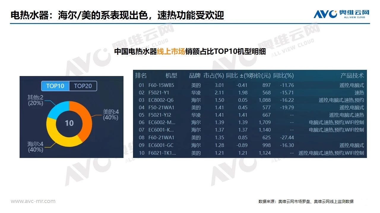 4月家电市场解析：线上集体陷入寡头垄断