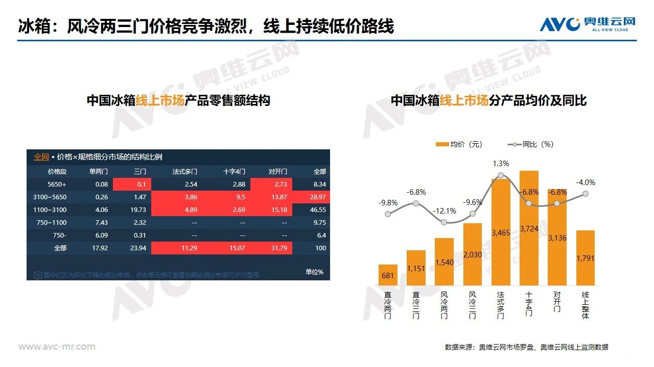 线下市场回暖却依旧下降 冰洗空如何翻盘？