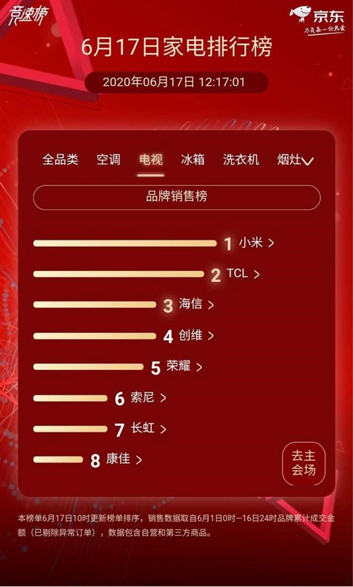 618战火越烧越旺,看TCL如何引爆行业兴奋点