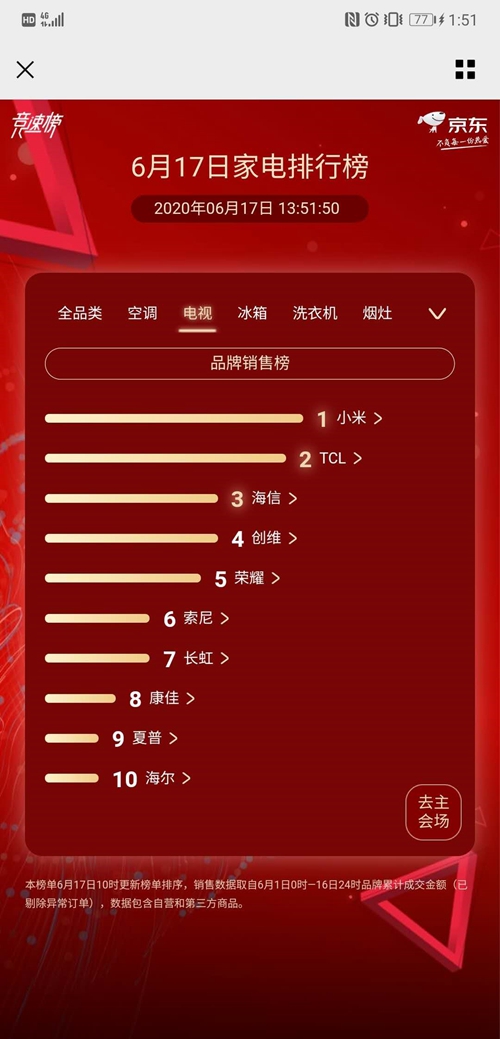 【观察】与互联网品牌线上争锋抗衡 TCL电视全渠道实力显露无遗