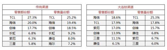【观察】与互联网品牌线上争锋抗衡 TCL电视全渠道实力显露无遗