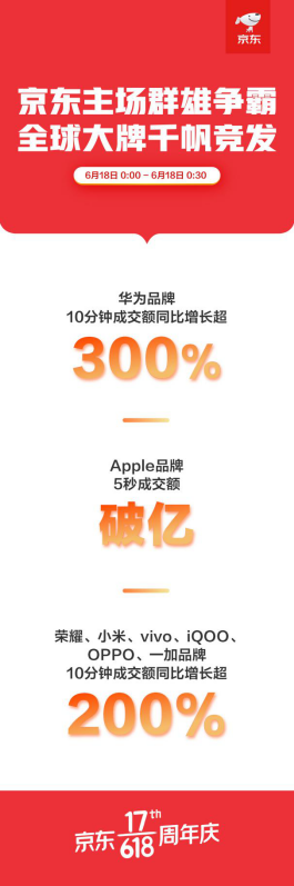 618Ծɻ³ѡʹͬ300%