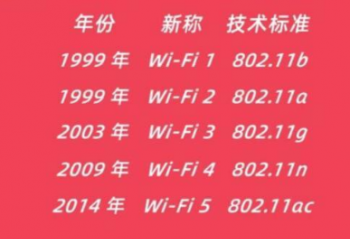 WiFi6��ʲô�ã�  wifi6ʱ���ľ�ѡ���� 