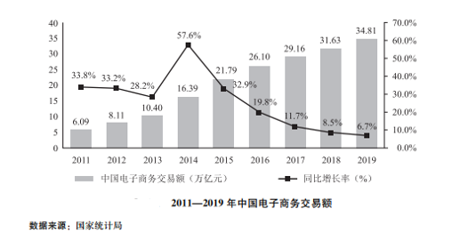 2019中国电子商务报告：中国电子商务交易额、零售额增速放缓