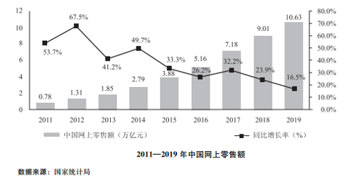 2019中国电子商务报告：中国电子商务交易额、零售额增速放缓