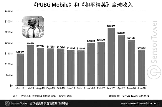 《PUBG Mobile》《和平精英》收入突破30亿美元 全球居家隔离致游戏暴涨