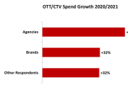 2020年全年OTT/CTV广告支出将同比增长 传统电视转型在即