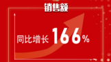ͻҵ818 ۶ͬ166%