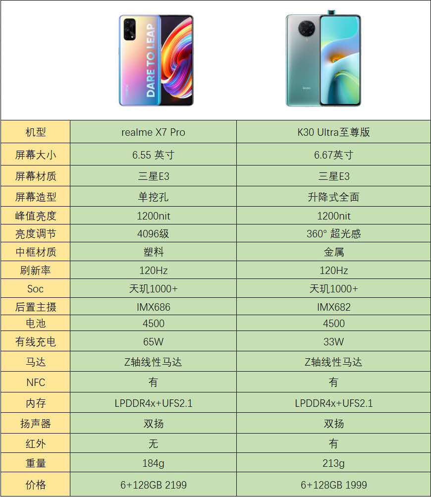 Ƽ磺K30realme X7Proôѡ