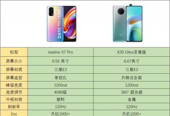 �Ƽ����磺����K30������realme X7Pro��ôѡ��