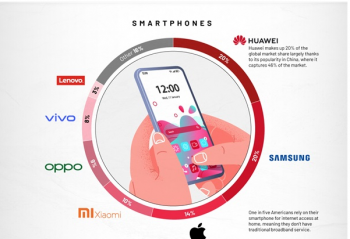 ȫ�����ѵ����г�Ʒ��Q2�ݶ�ռ�ȣ���Ϊ������20%���� ƻ��14%