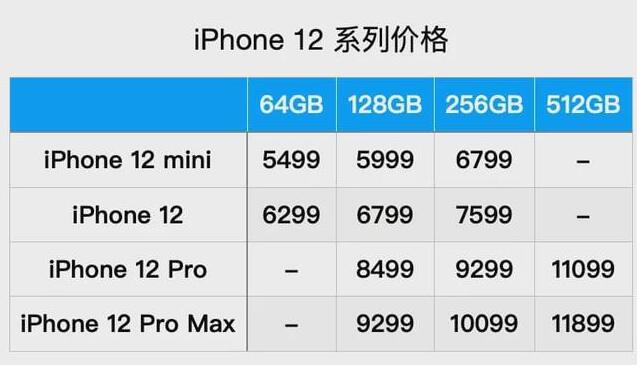 Ƽ磺iPhone12ϵйĿ賿 ѡ֢ôѡ