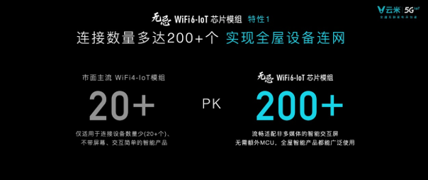 ȫ׿WiFi6-IoTоƬģ𺳷׼5GIoT