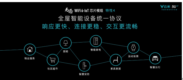 ȫ׿WiFi6-IoTоƬģ𺳷׼5GIoT