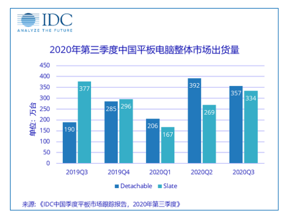 IDCйƽгԼ690̨ ͬ21.7%