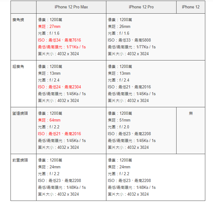 ǳ̸iPhone 12 Pro Max vs. iPhone 12 Pro ҹıȽ