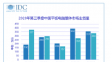 IDCйƽгԼ690̨ ͬ21.7%