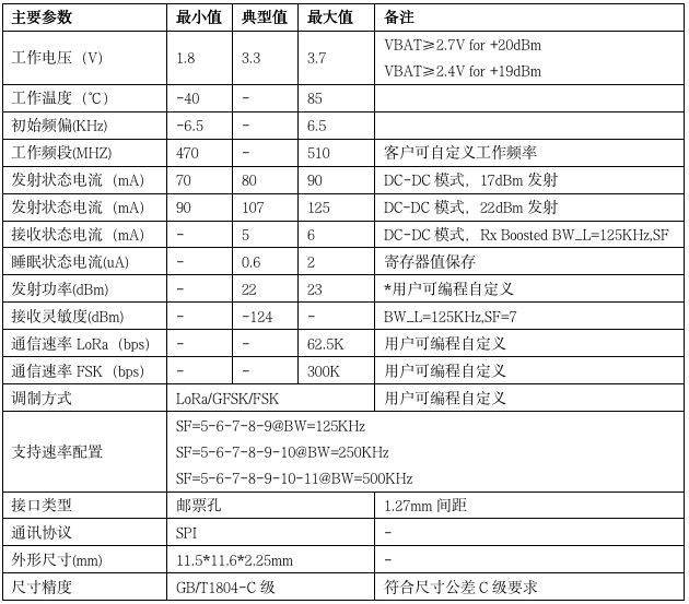 LoRa
