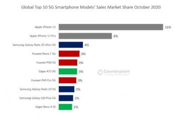 2020��10����������5G�ֻ� ƻ��12����ǰ����