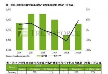 2021������Ԥ��   ��Ϊ������֪���ֻ��������������