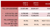 TCLȫʷ¸ߣļȵͬ20.2%661̨