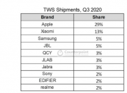 ��������AirPods���г��ݶ��½���29����С��13%�ŵڶ�