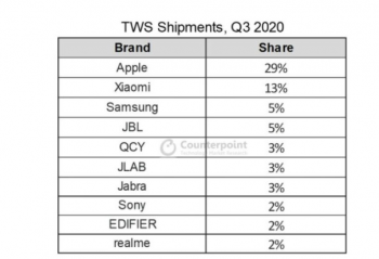 ��������AirPods���г��ݶ��½���29����С��13%�ŵڶ�