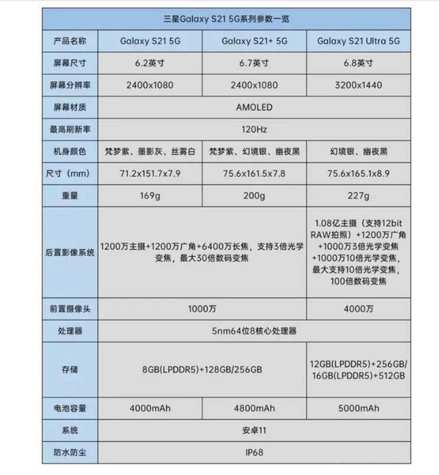 三星Galaxy S21系列智能手机发布   Galaxy S20系列将不再销售