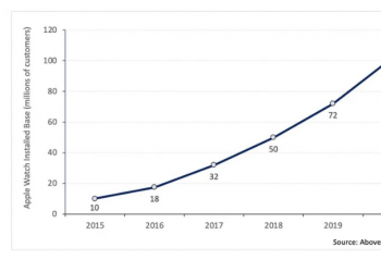 ȫ�������г���1����ӵ��Apple Watch