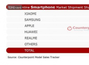 小米第一 俄罗斯2020年第四季度在线销售量最高的手机品牌