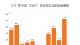 ҵҵݷ2021й43.5%ZȺ幺΢¯