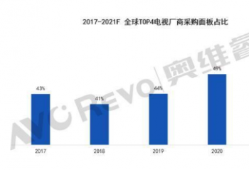 ���ǵ��ӡ�LG���ӡ�TCL�ͺ���  ������ȫ�������Դ��55%