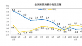 2CPIͬ½0.2% ҵ۸ͬ½0.5%