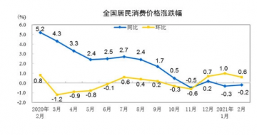 2CPIͬ½0.2% ҵ۸ͬ½0.5%