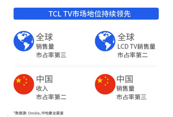 TCL˫¸ߣʵȫ, ȫҵٷչ