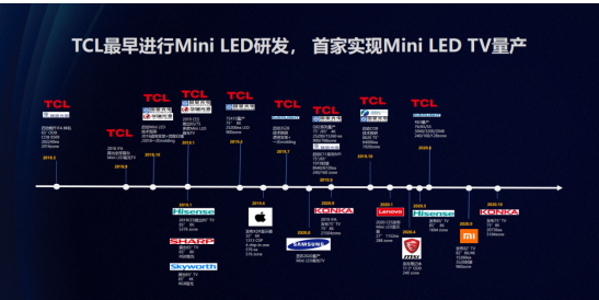 Ʒʵ֤TCL Mini LEDٻ2021ʾҵ