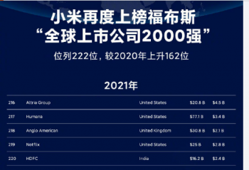 ����˹2021��ȫ�����й�˾2000ǿ���а�  С��222λ 