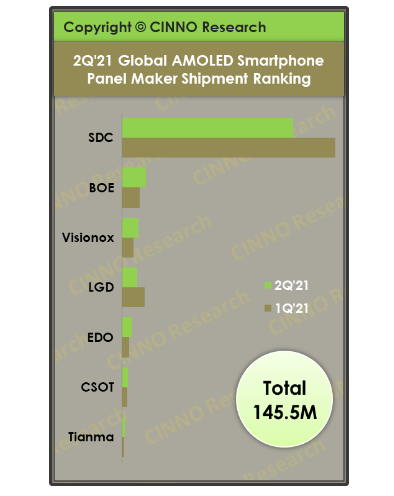 AMOLEDֻгݶ״ε70%ڳ̷չ
