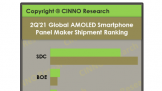 AMOLEDֻгݶ״ε70%ڳ̷չ